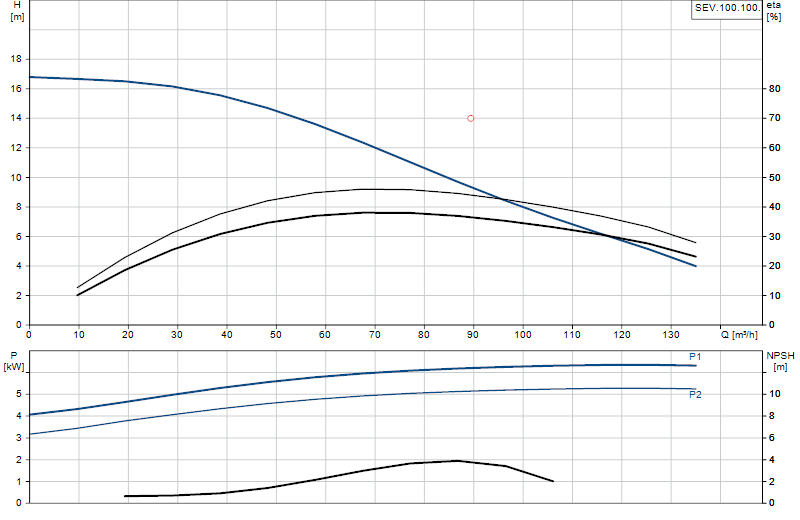 Performance curve SEV.100.100.