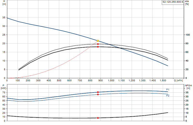 Curva di prestazione S2.120.250.800.6.