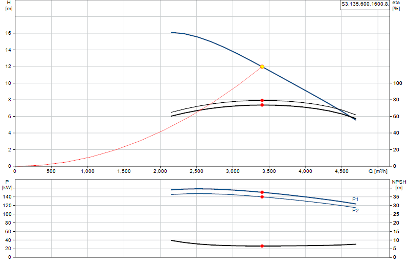Curva di prestazione S3.135.600.1600.8.