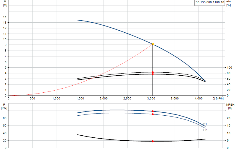 Curva di prestazione S3.135.600.1100.10.