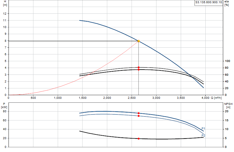 Curva di prestazione S3.135.600.900.10.