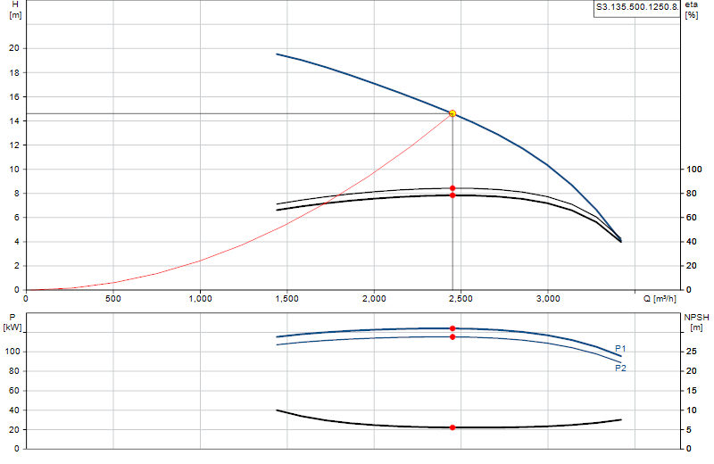 Curva di prestazione S3.135.500.1250.8.