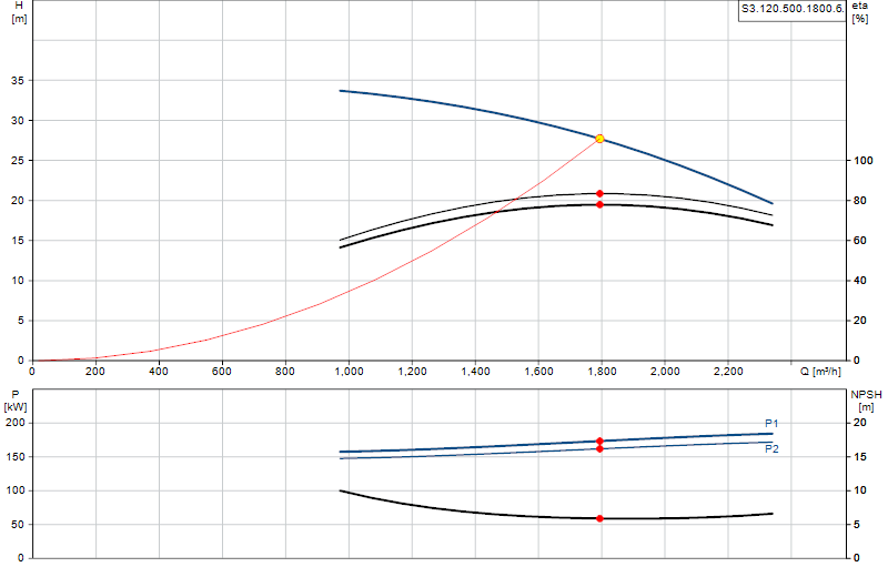 Curva di prestazione S3.120.500.1800.6.