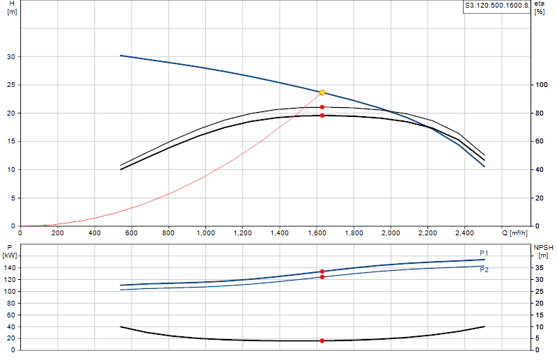 Curva di prestazione S3.120.500.1600.8.