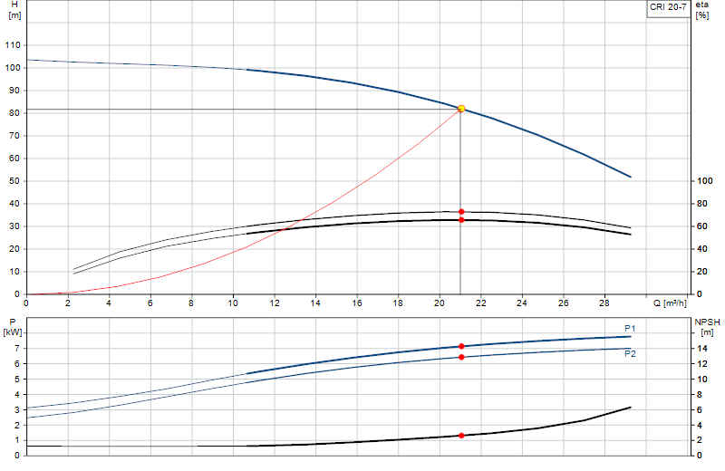 Performance curve CRI 20-7