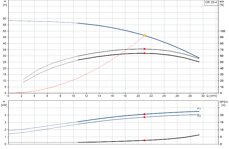 Performance curve CRI 20-4