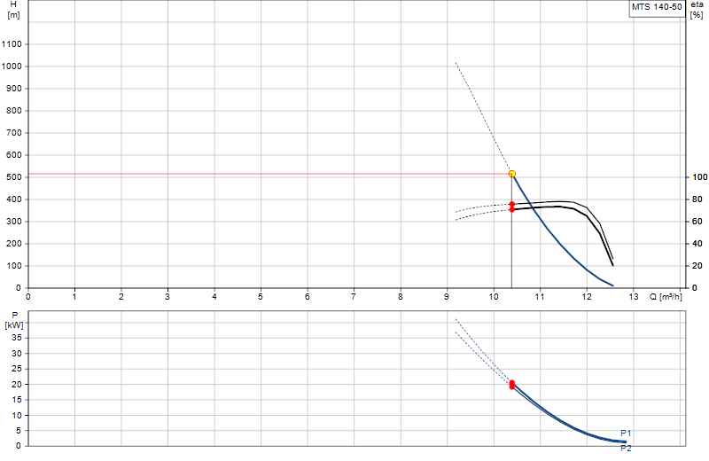 Curva di prestazione MTS 140-50