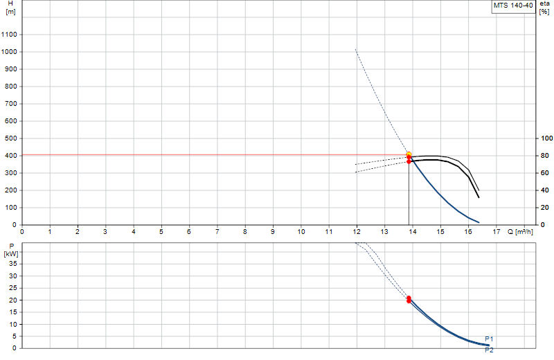 Curva di prestazione MTS 140-40
