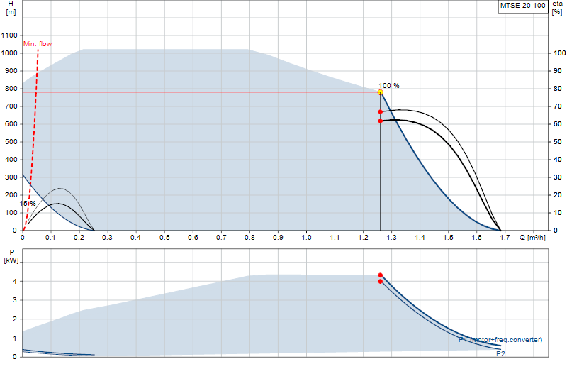 Curva di prestazione MTSE 20-100