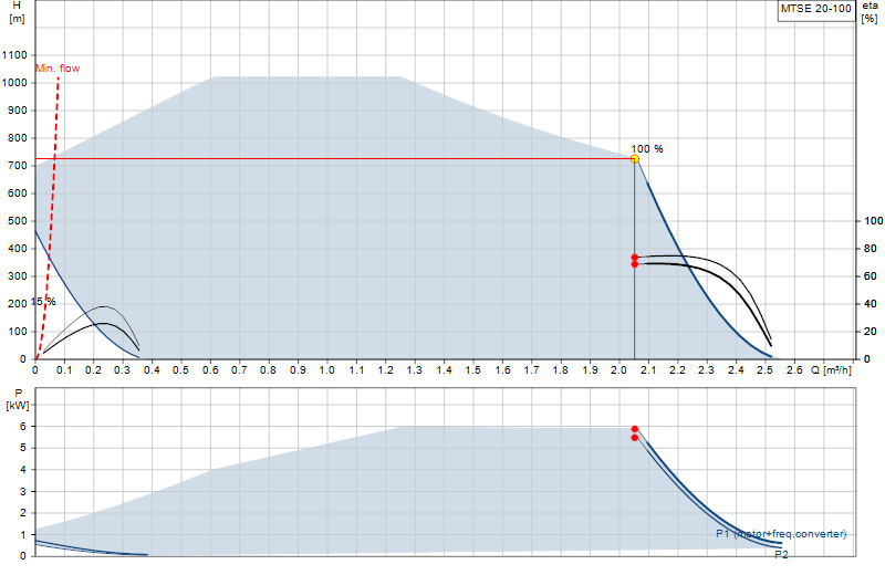 Curva de rendimiento MTSE 20-100