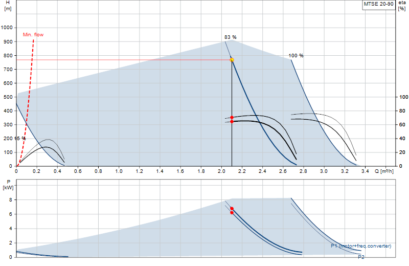 Curva di prestazione MTSE 20-90
