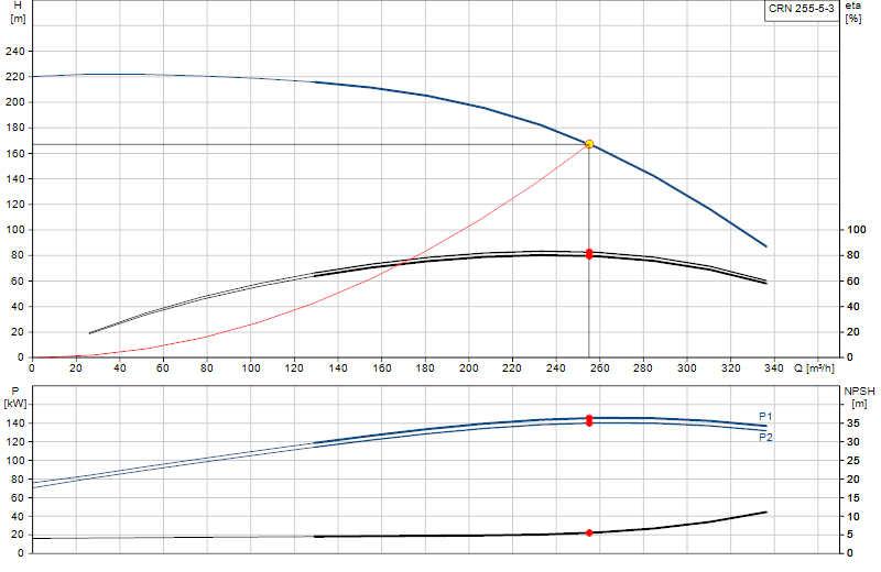 Performance curve CRN 255-5-3