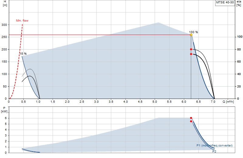Curva di prestazione MTSE 40-30
