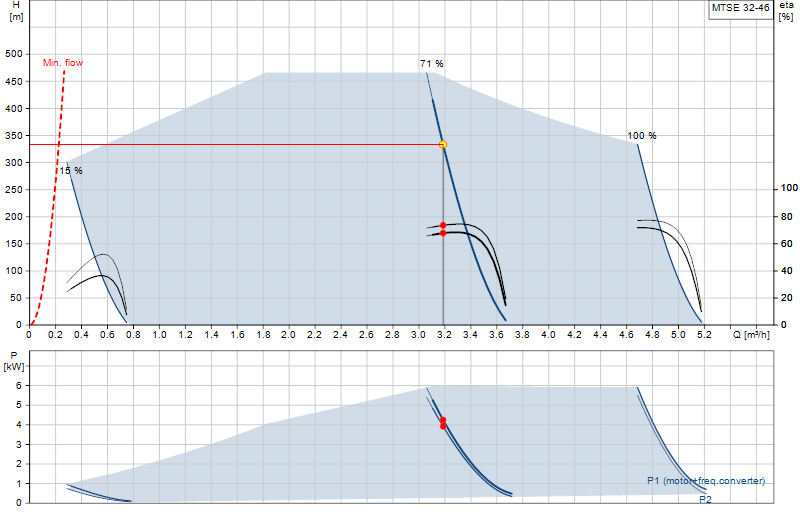 Performance curve MTSE 32-46