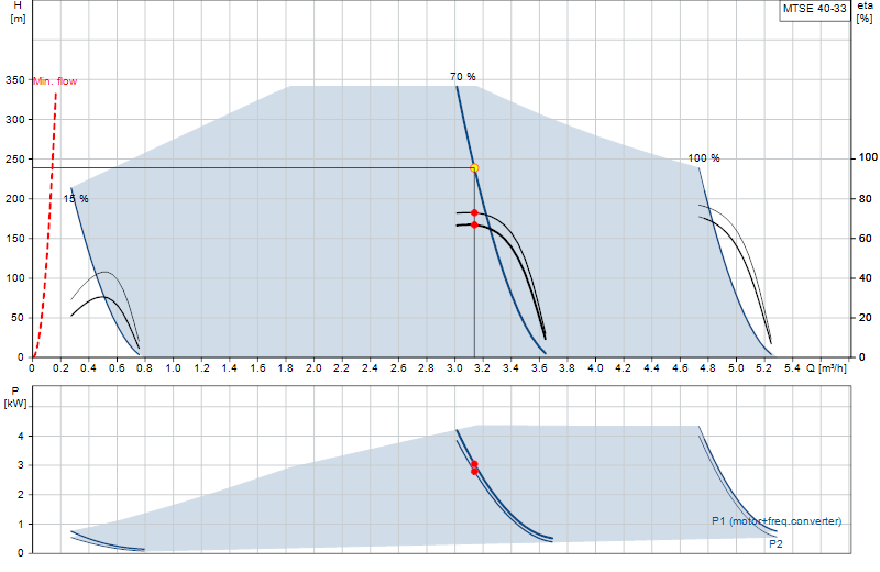 Curva di prestazione MTSE 40-33