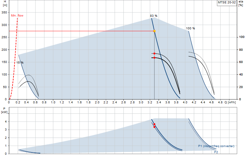 Curva de rendimiento MTSE 20-32