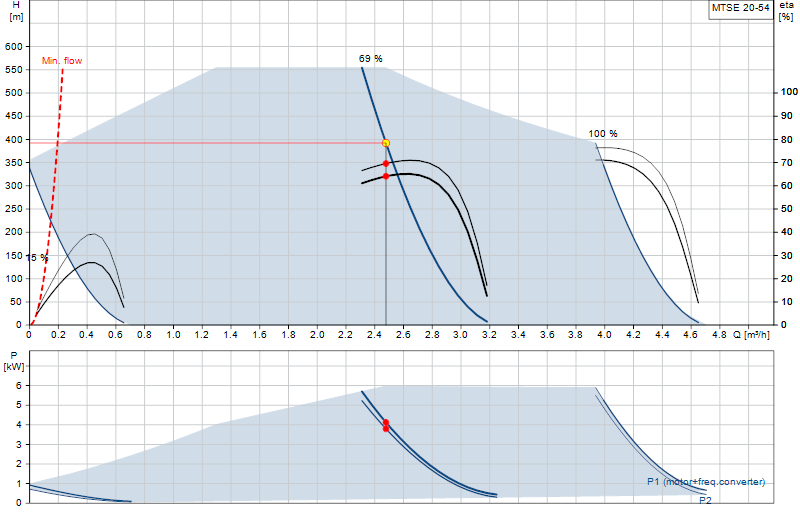 Curva di prestazione MTSE 20-54