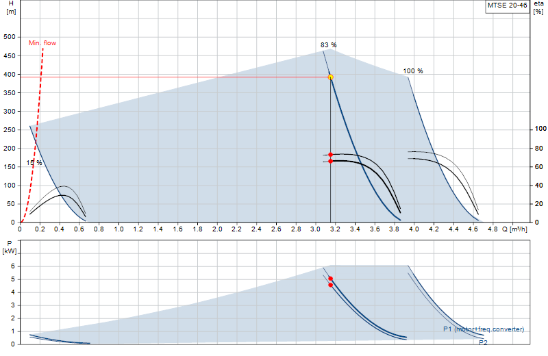 Curva di prestazione MTSE 20-46