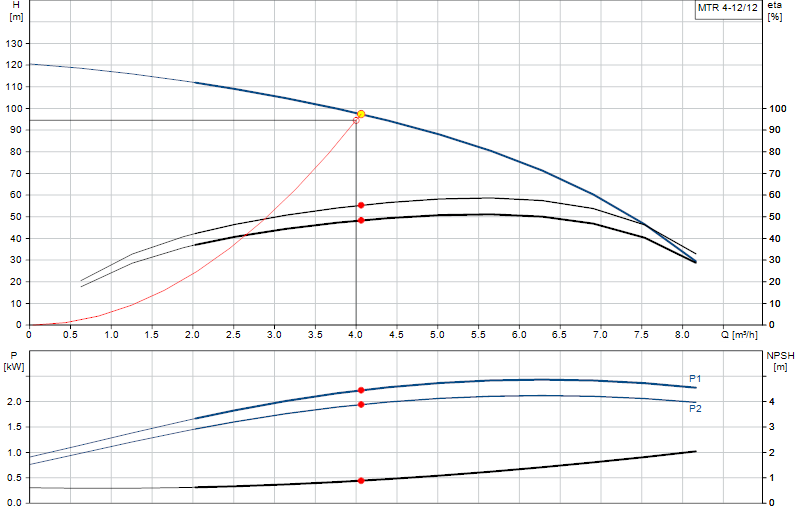 Curva di prestazione MTR 4-12/12