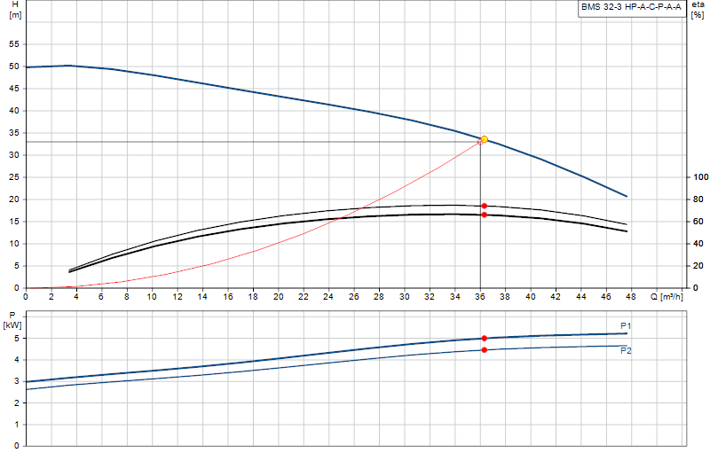 Curva di prestazione BMS 32-3 HP-A-C-P-A-A