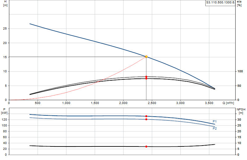 Courbe de performance S3.110.500.1300.6.