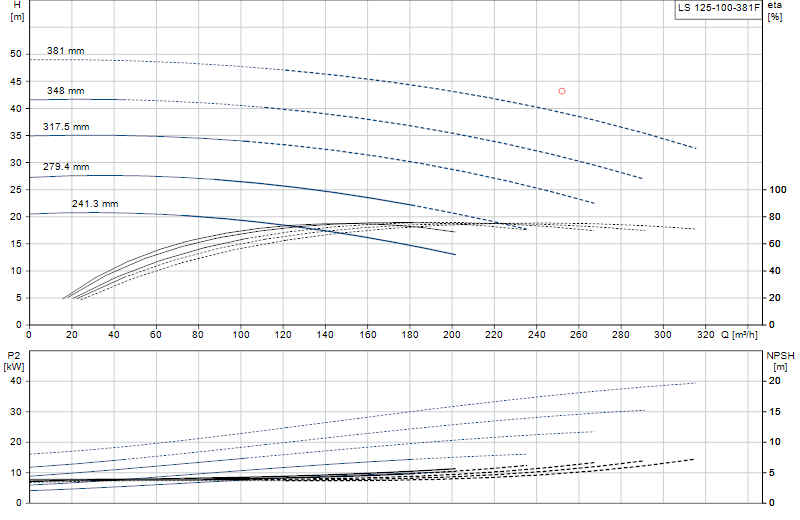 Kennlinie LS 125-100-381F