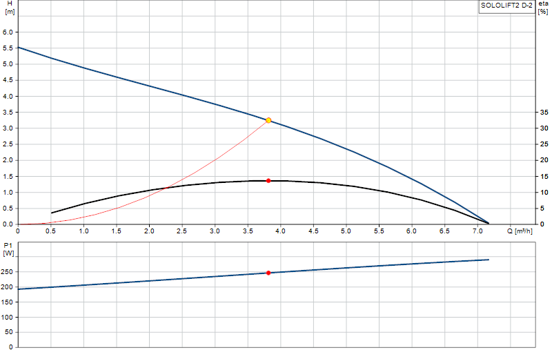 Curva di prestazione SOLOLIFT2 D-2
