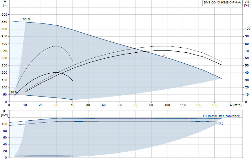 Curva di prestazione BMS 60-13 HS-B-C-P-A-A