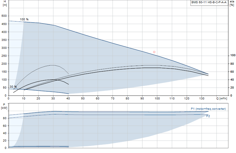 Curva di prestazione BMS 60-11 HS-B-C-P-A-A