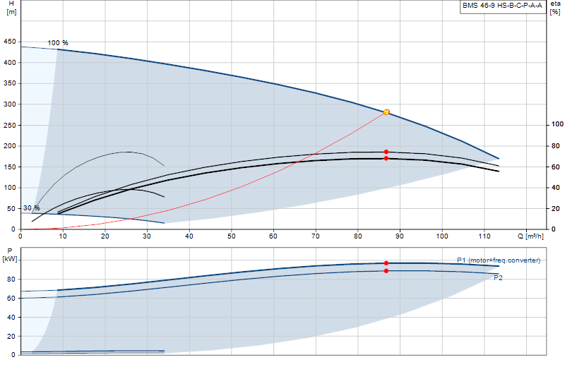 Curva di prestazione BMS 46-9 HS-B-C-P-A-A