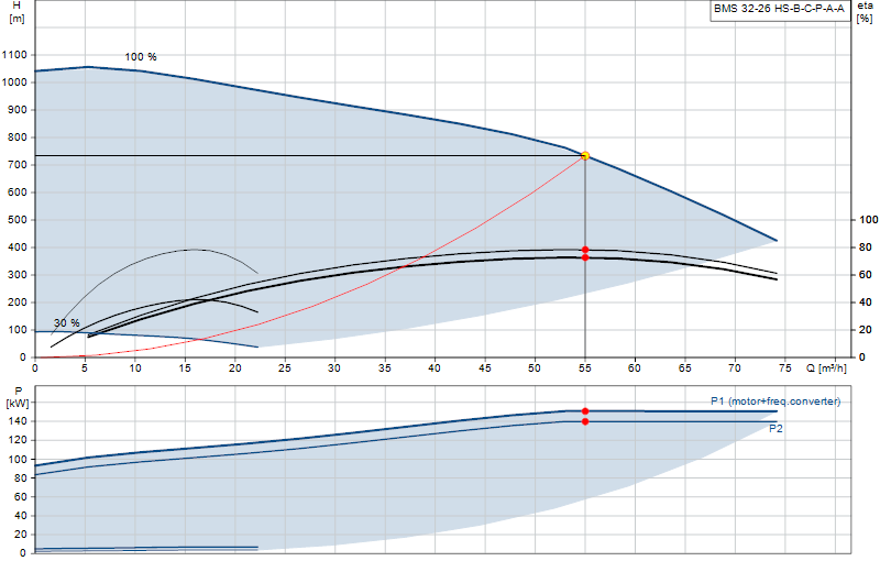Curva di prestazione BMS 32-26 HS-B-C-P-A-A
