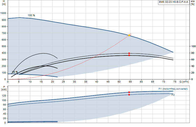 Curva di prestazione BMS 32-23 HS-B-C-P-A-A