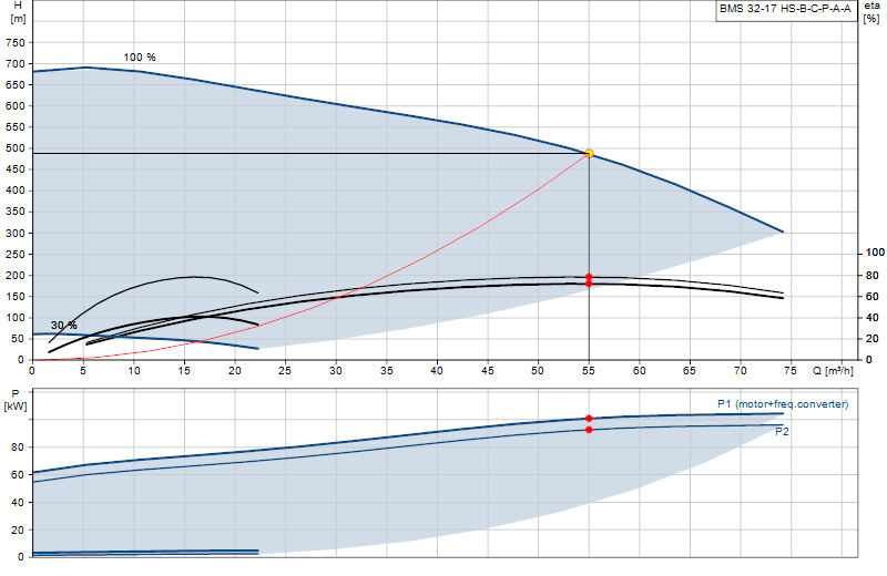Curva di prestazione BMS 32-17 HS-B-C-P-A-A