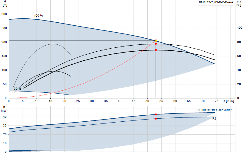 Curva di prestazione BMS 32-7 HS-B-C-P-A-A