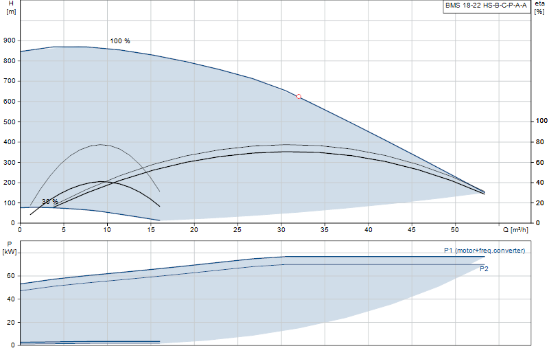 Curva di prestazione BMS 18-22 HS-B-C-P-A-A