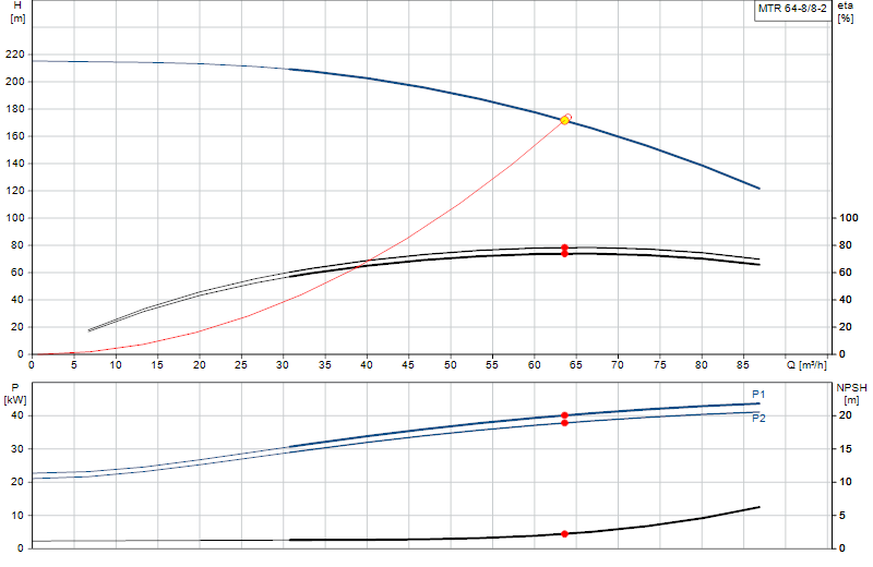 Curva di prestazione MTR 64-8/8-2