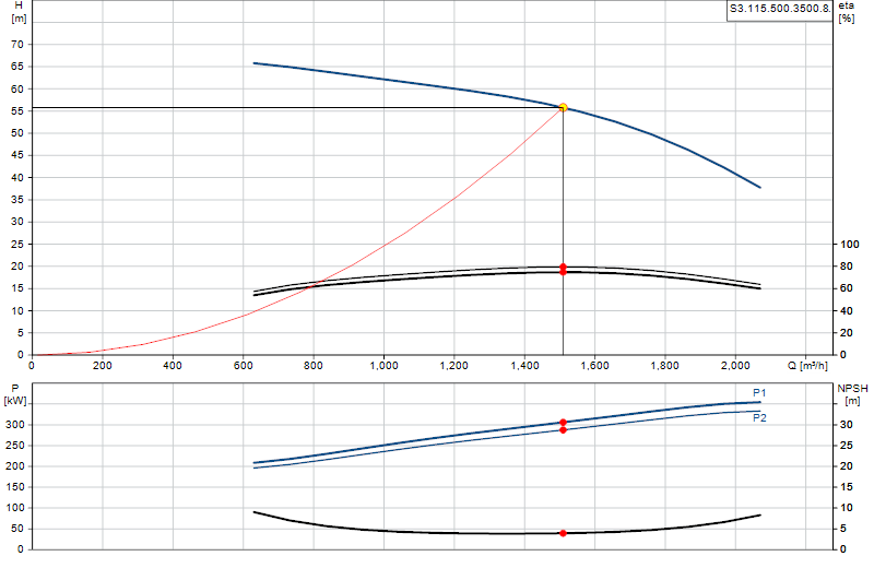 Curva de rendimiento S3.115.500.3500.8.