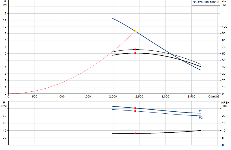 Curva di prestazione S3.120.600.1000.6.