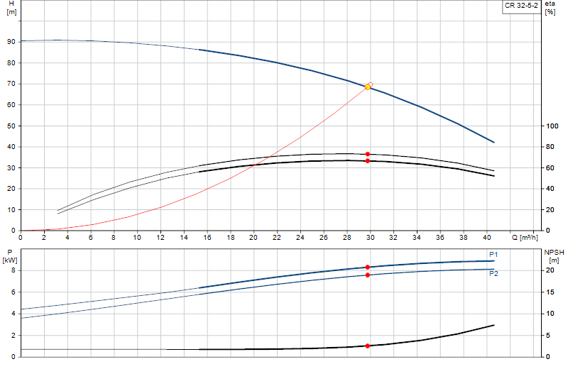 Performance curve CR 32-5-2