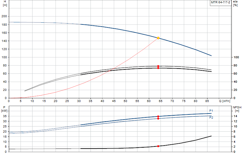 Curva di prestazione MTR 64-7/7-2