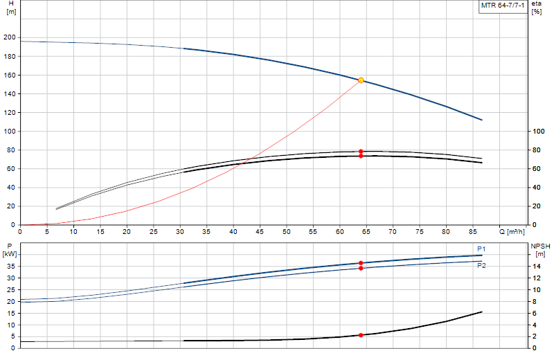 Curva di prestazione MTR 64-7/7-1