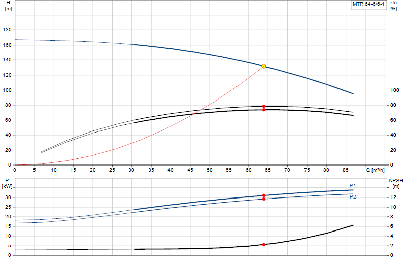 Curva di prestazione MTR 64-6/6-1