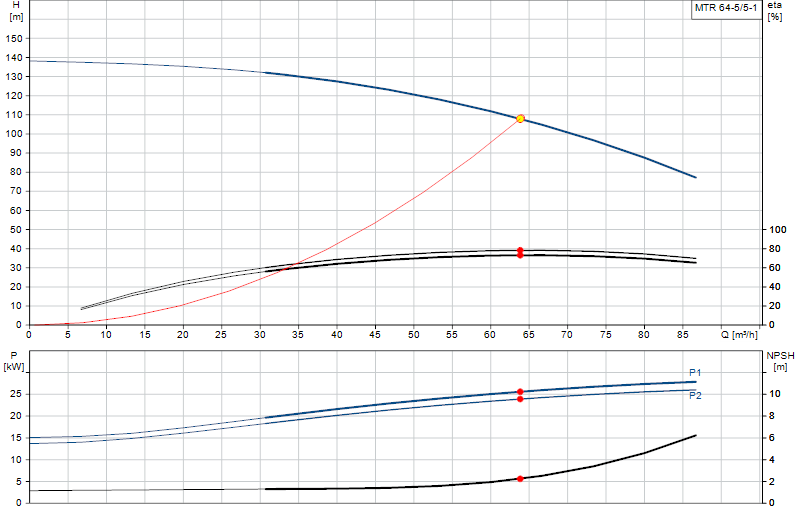 Curva di prestazione MTR 64-5/5-1