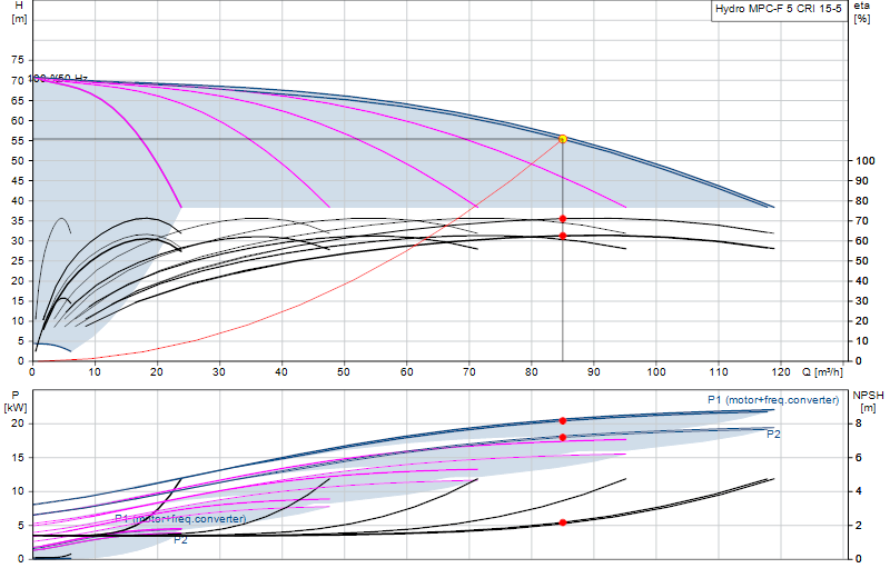 Curva de rendimiento Hydro MPC-F 5 CRI 15-5