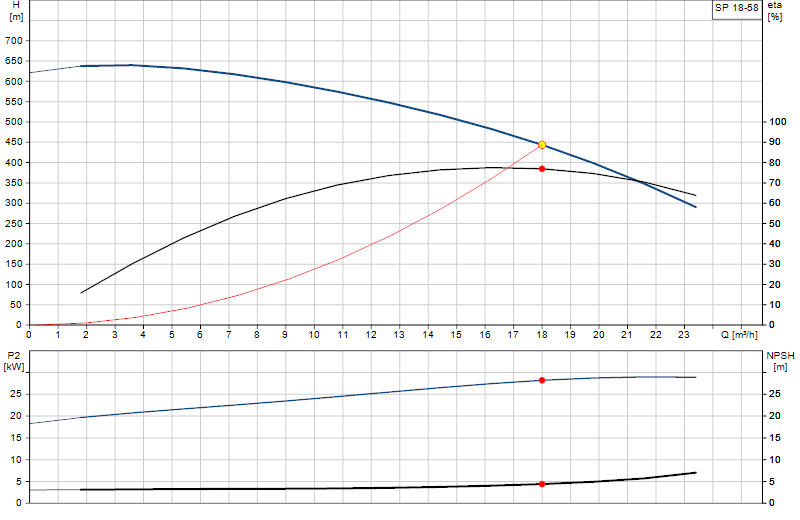 Curva di prestazione SP 18-58
