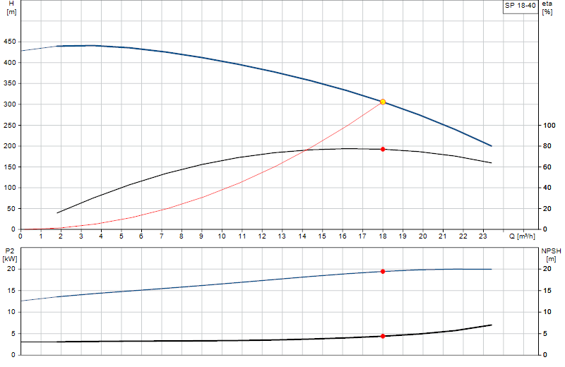 Curva di prestazione SP 18-40