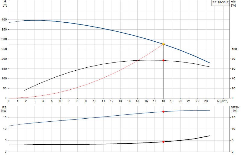 Curva di prestazione SP 18-36 R
