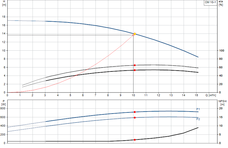 Performance curve CM 10-1