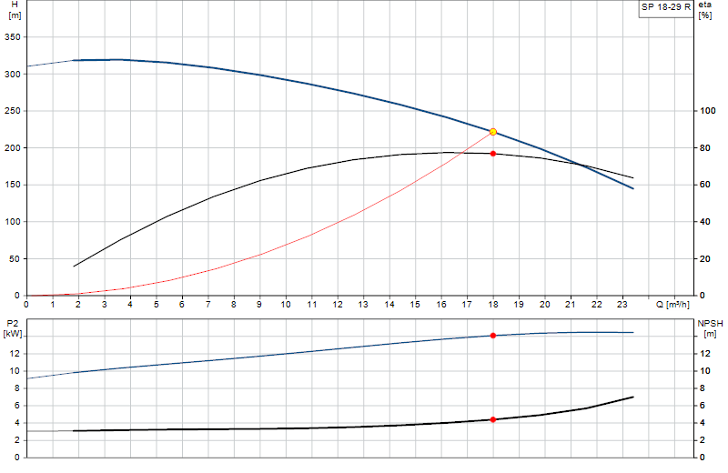 Curva di prestazione SP 18-29 R