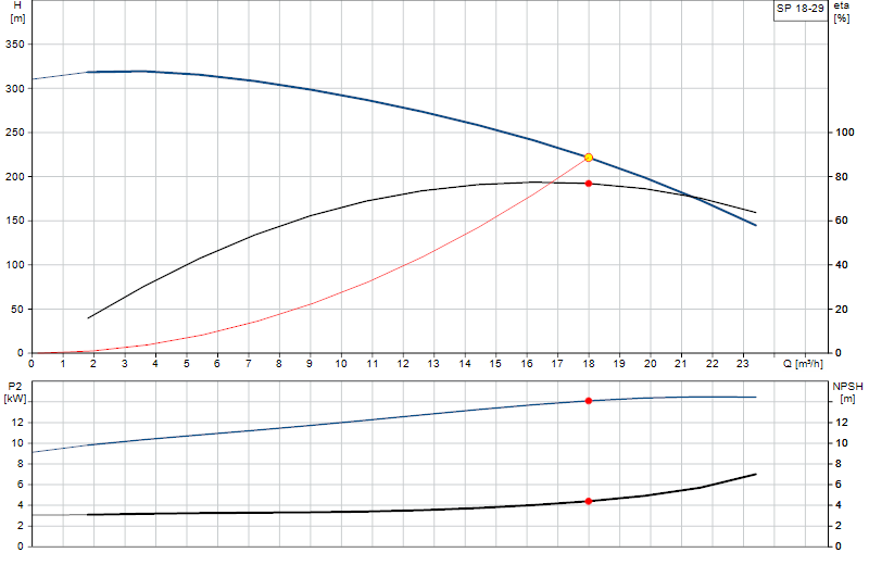 Curva di prestazione SP 18-29